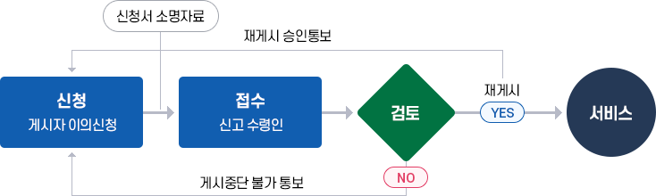 저작물 재게시 업무처리절차 이미지. 자세한 설명은 아래 참고